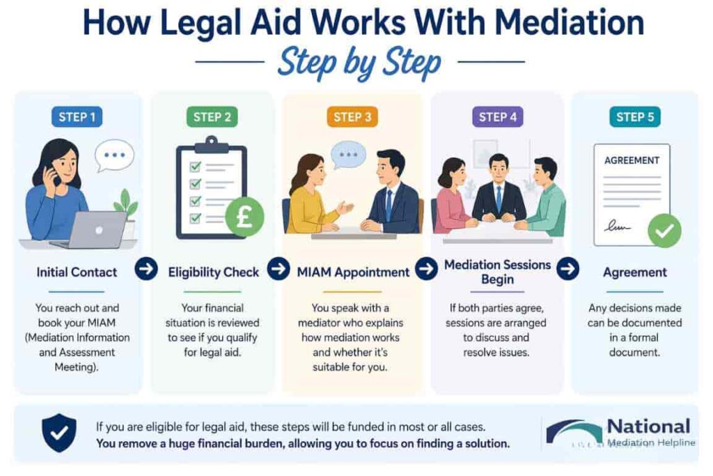 How Legal Aid Works With Mediation Step by Step Paignton