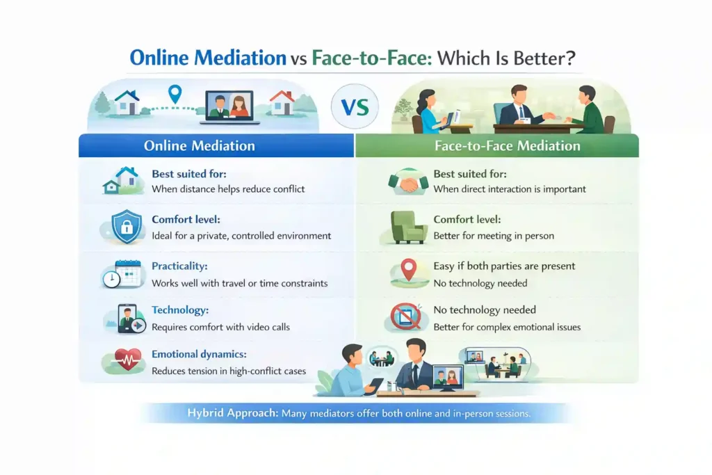 Online Mediation vs Face-to-Face: Which Is Better Paignton?