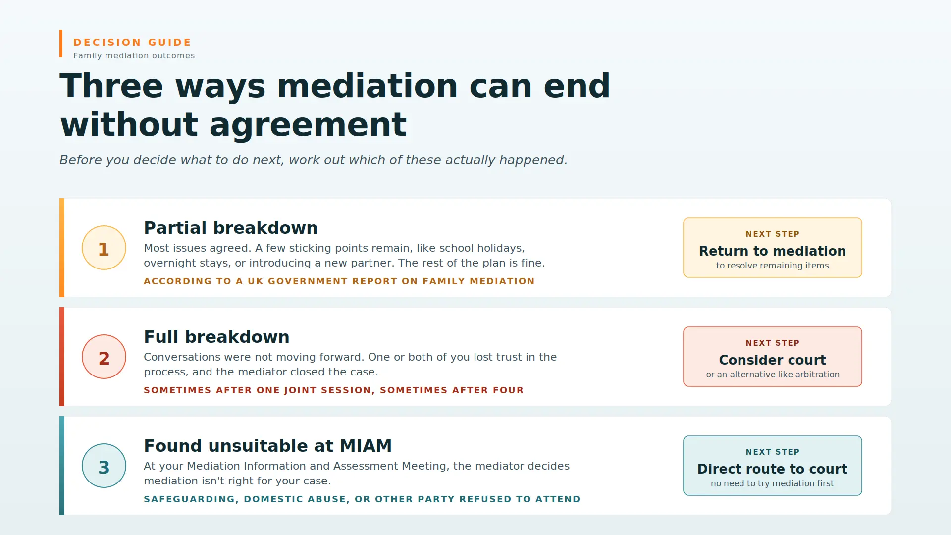 Child Arrangements Mediation Failed What Next Paignton : Three Ways Mediations End Midway