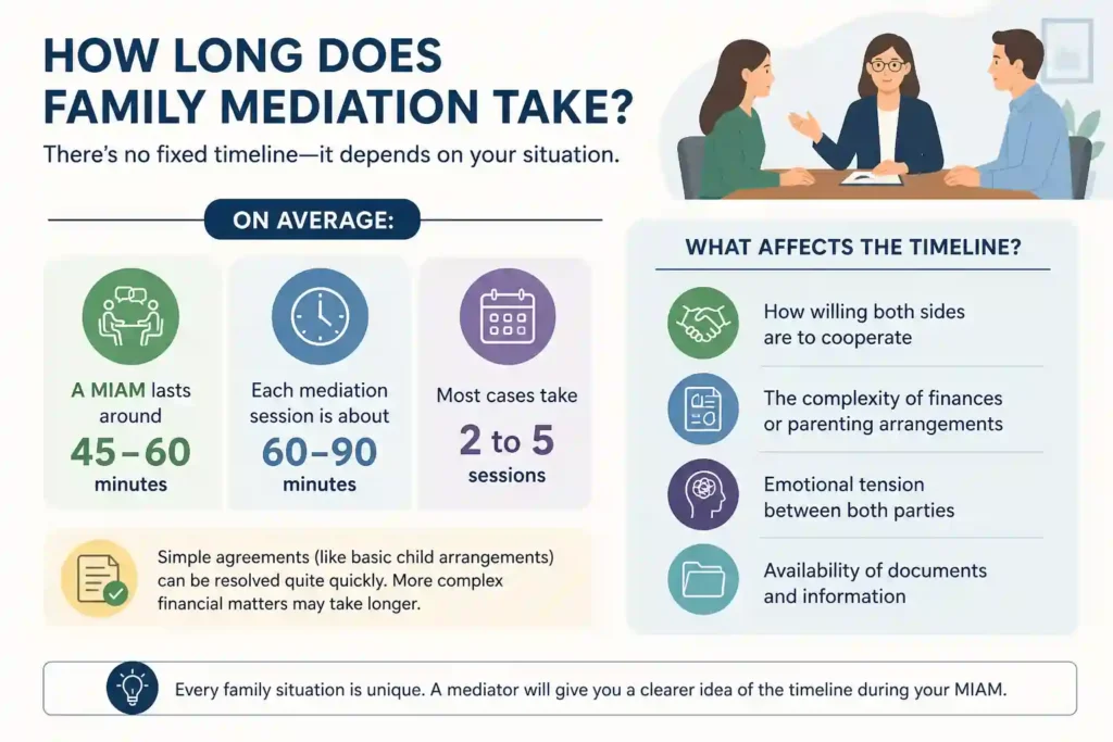 How Long Does Family Mediation Take Paignton