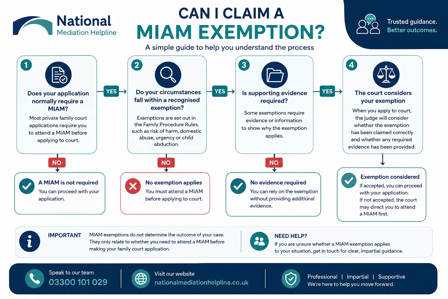 MIAM Exemptions Explained : Can I Claim a MIAM Exemption in Paignton, UK