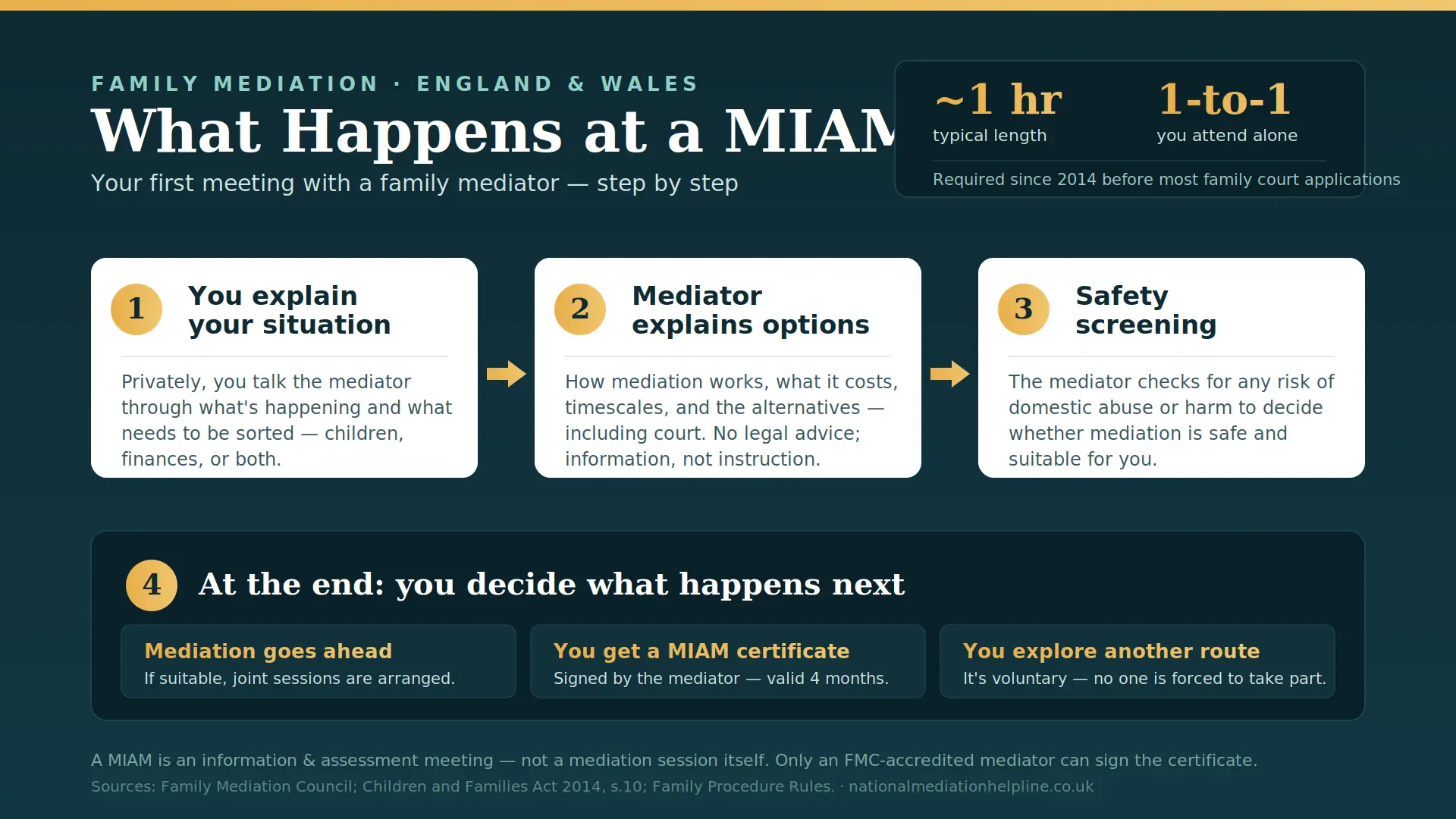 What Actually Happens At a MIAM in Paignton , UK : MIAMs, Mediation and Peaceful Resolutions 